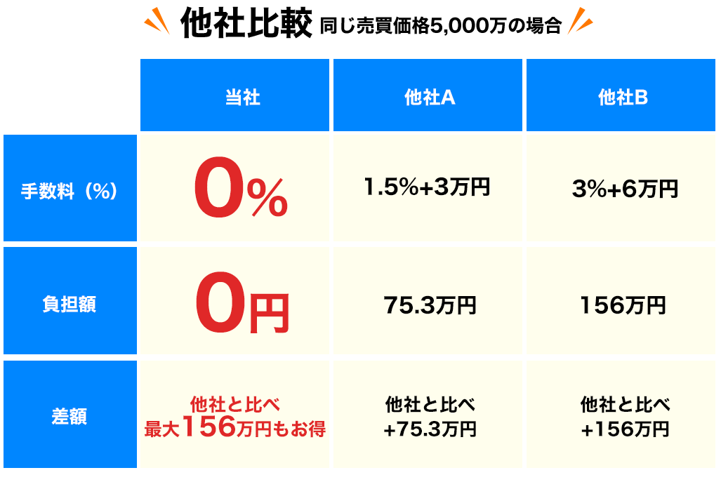 そもそもどれくらい安くなるの？